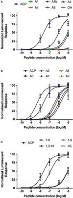 Insight Into Mosquito GnRH-Related Neuropeptide Receptor Specificity Revealed Through Analysis of Naturally Occurring and Synthetic Analogs of This Neuropeptide Family